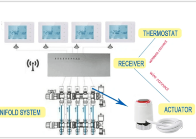 Thermostat intelligent pour plancher chauffant