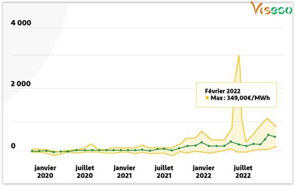 Graphique du pic d'augmentation de l'électricité